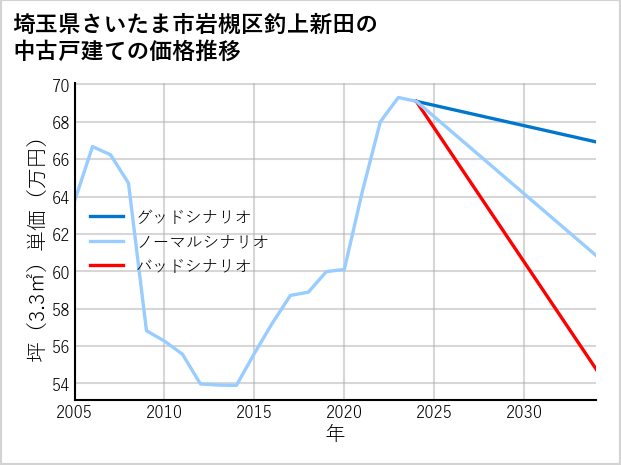 埼玉県さいたま市岩槻区釣上新田の中古戸建て価格推移