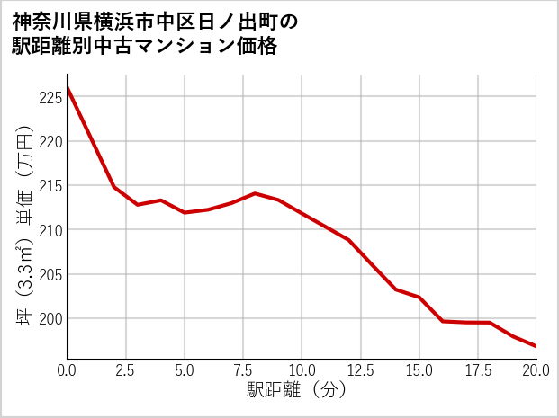 神奈川県横浜市中区日ノ出町の徒歩距離別の中古マンション坪単価