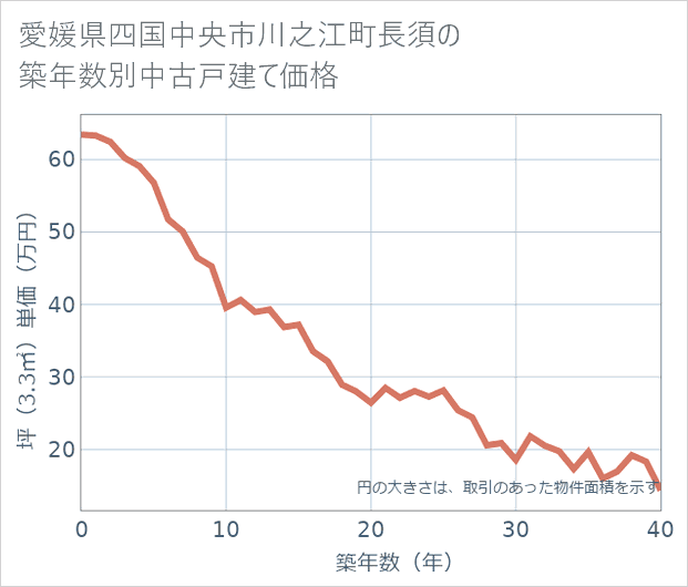 愛媛県四国中央市川之江町長須の築年数別の中古戸建て坪単価
