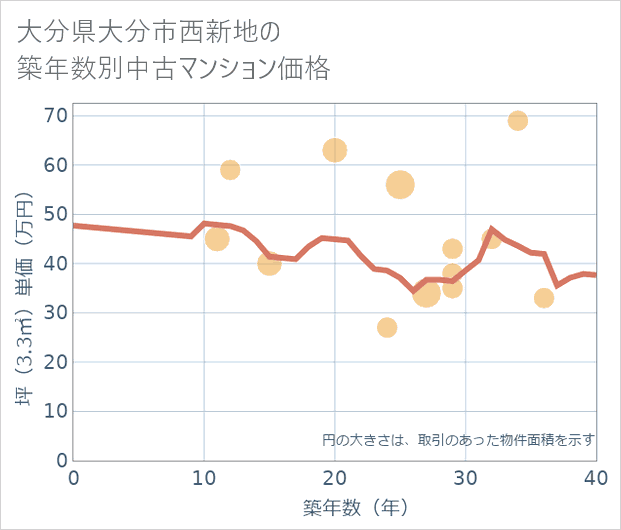 大分県大分市西新地の築年数別の中古マンション坪単価