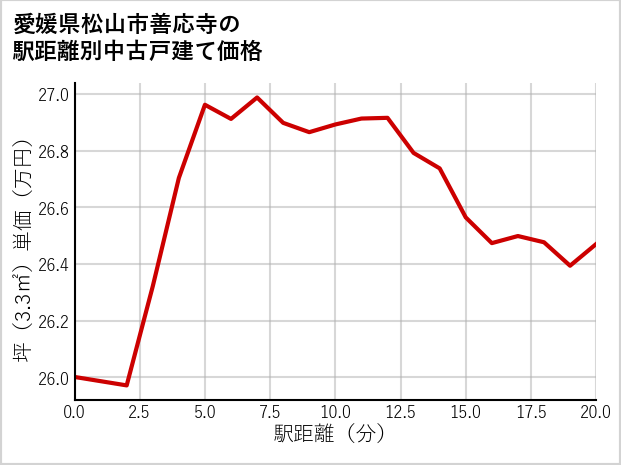 愛媛県松山市善応寺の徒歩距離別の中古戸建て坪単価