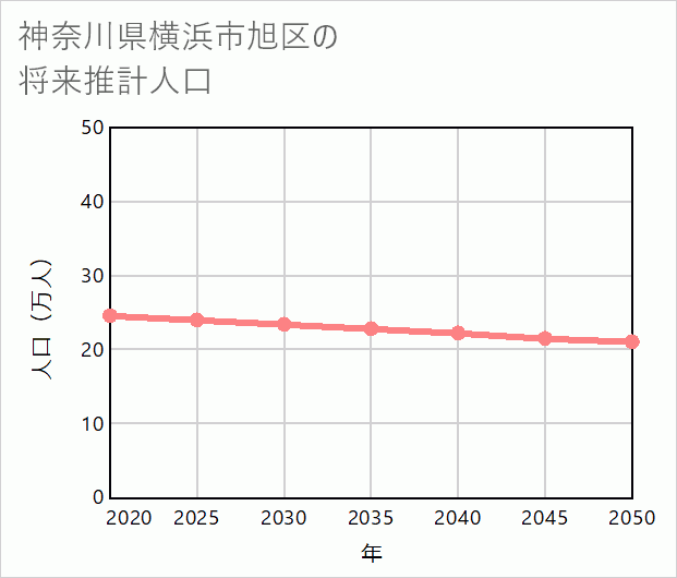横浜市旭区の将来推計人口