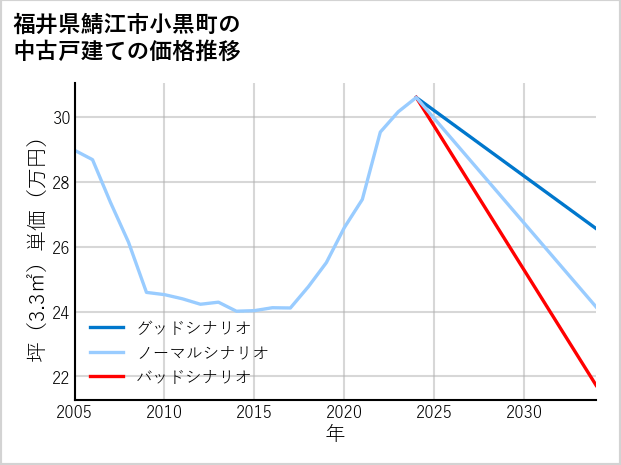 福井県鯖江市小黒町の中古戸建て価格推移