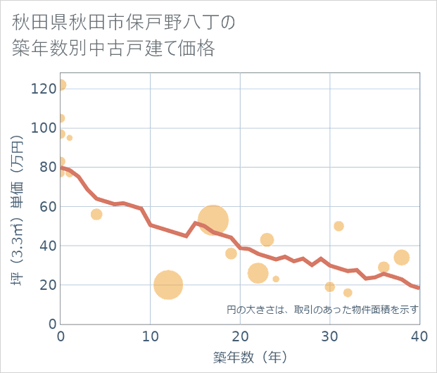 秋田県秋田市保戸野八丁の築年数別の中古戸建て坪単価