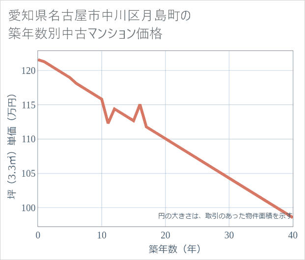 愛知県名古屋市中川区月島町の築年数別の中古マンション坪単価