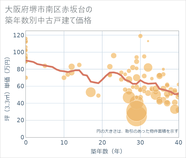 大阪府堺市南区赤坂台の築年数別の中古戸建て坪単価