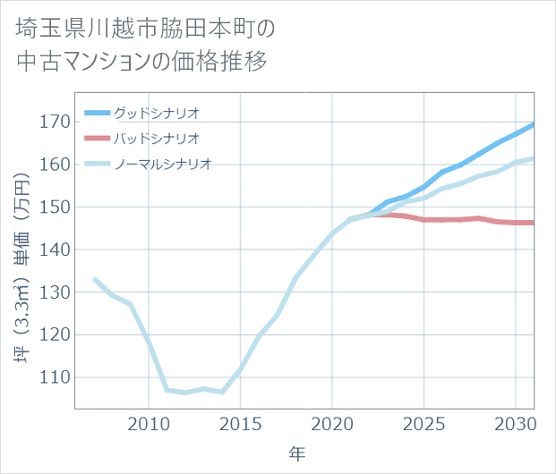 埼玉県川越市脇田本町の中古マンション価格推移