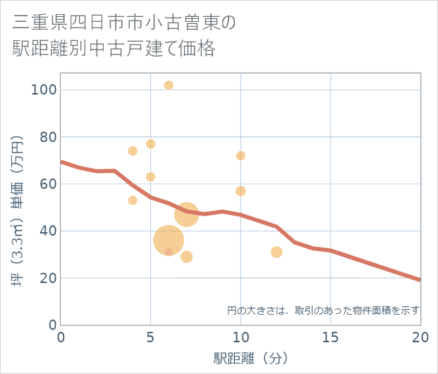 三重県四日市市小古曽東の徒歩距離別の中古戸建て坪単価