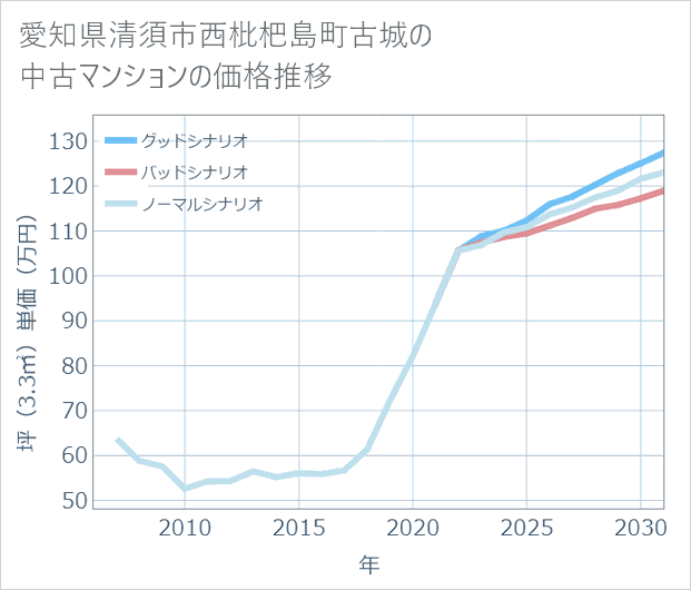 愛知県清須市西枇杷島町古城の中古マンション価格推移