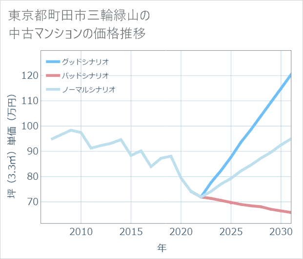 東京都町田市三輪緑山の中古マンション価格推移