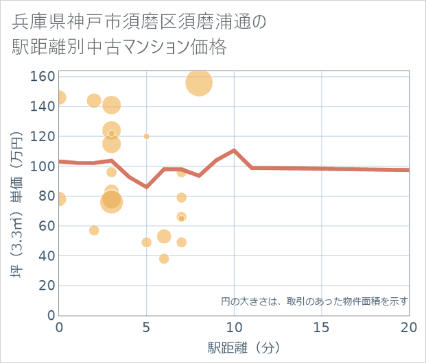 兵庫県神戸市須磨区須磨浦通の徒歩距離別の中古マンション坪単価