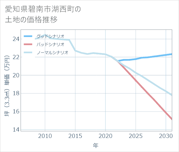 愛知県碧南市湖西町の土地価格推移