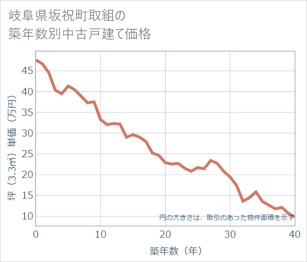 岐阜県坂祝町取組の築年数別の中古戸建て坪単価