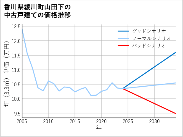 香川県綾川町山田下の中古戸建て価格推移