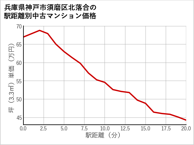 兵庫県神戸市須磨区北落合の徒歩距離別の中古マンション坪単価