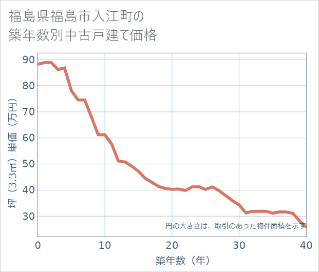 福島県福島市入江町の築年数別の中古戸建て坪単価
