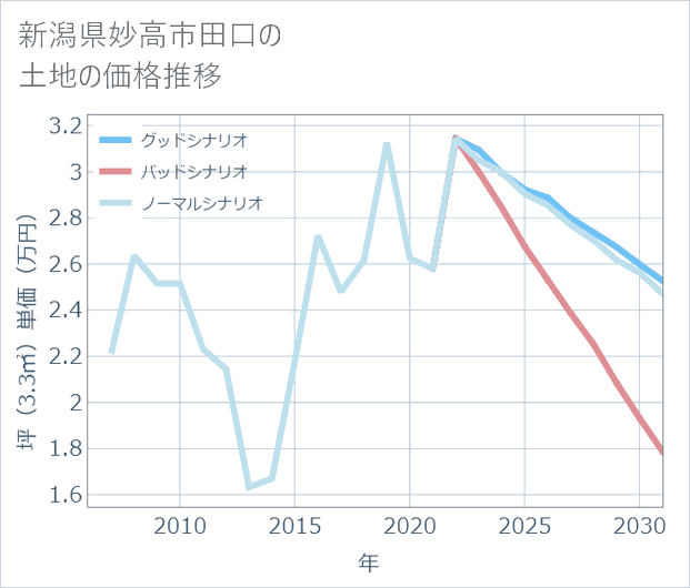 新潟県妙高市田口の土地価格推移