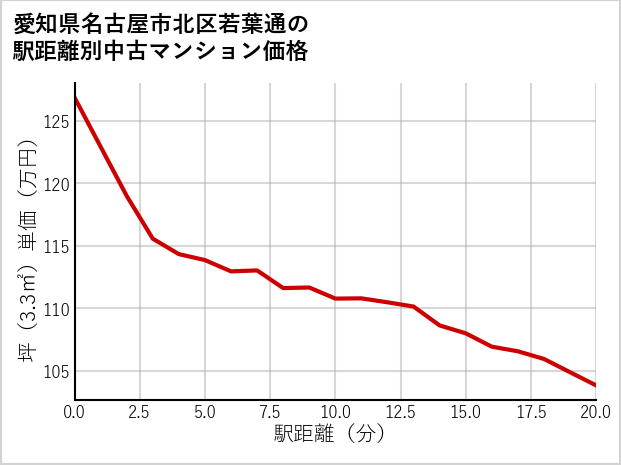 愛知県名古屋市北区若葉通の徒歩距離別の中古マンション坪単価