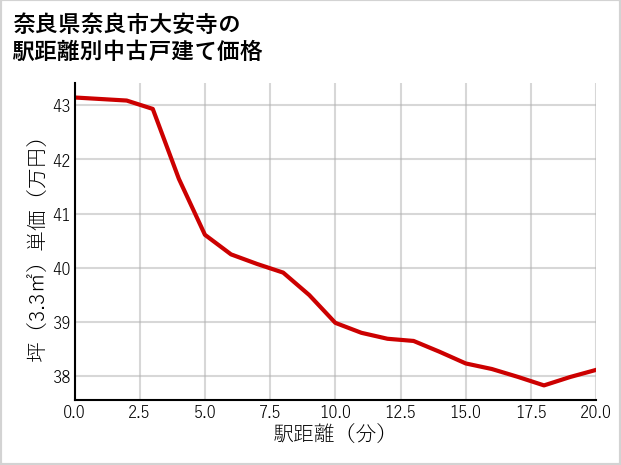 奈良県奈良市大安寺の徒歩距離別の中古戸建て坪単価