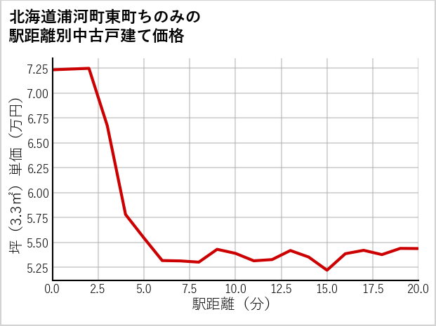 北海道浦河町東町ちのみの徒歩距離別の中古戸建て坪単価