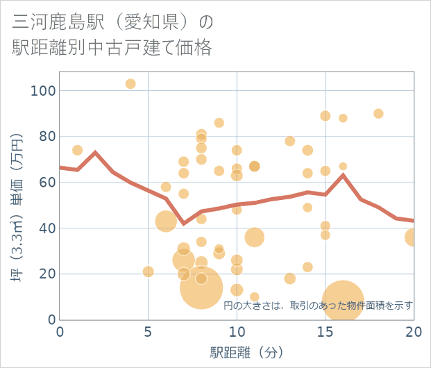 三河鹿島駅(愛知県)の徒歩距離別の中古戸建て坪単価