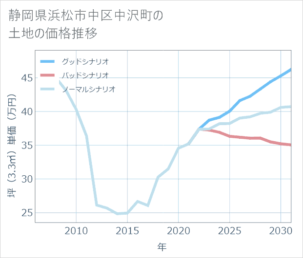 静岡県浜松市中区中沢町の土地価格推移