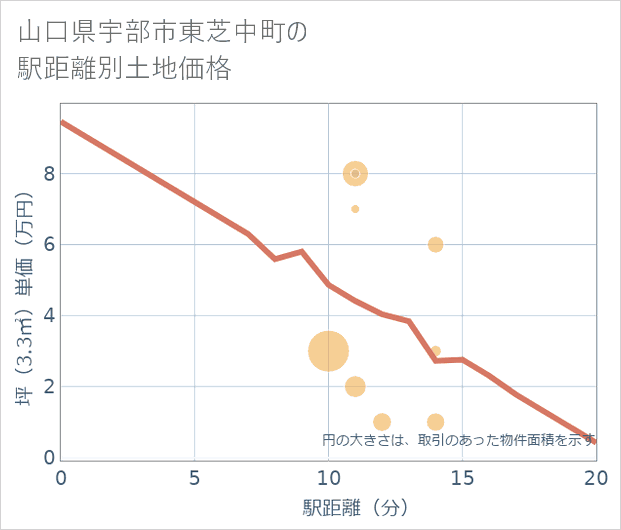 山口県宇部市東芝中町の徒歩距離別の土地坪単価