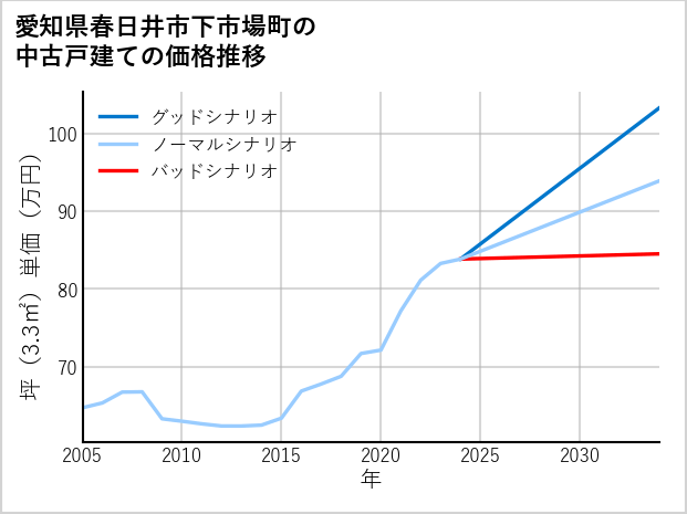愛知県春日井市下市場町の中古戸建て価格推移