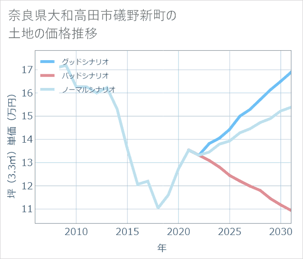 奈良県大和高田市礒野新町の土地価格推移