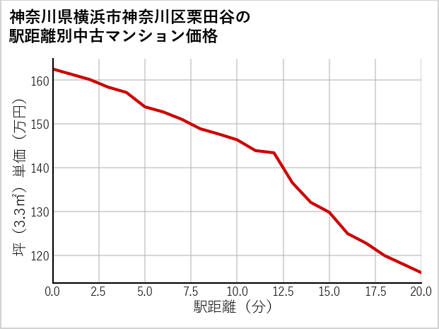 神奈川県横浜市神奈川区栗田谷の徒歩距離別の中古マンション坪単価