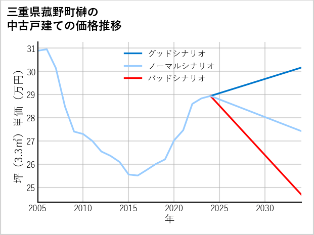 三重県菰野町榊の中古戸建て価格推移