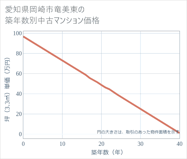 愛知県岡崎市竜美東の築年数別の中古マンション坪単価