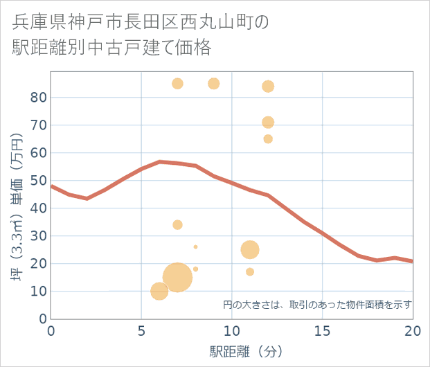 兵庫県神戸市長田区西丸山町の徒歩距離別の中古戸建て坪単価