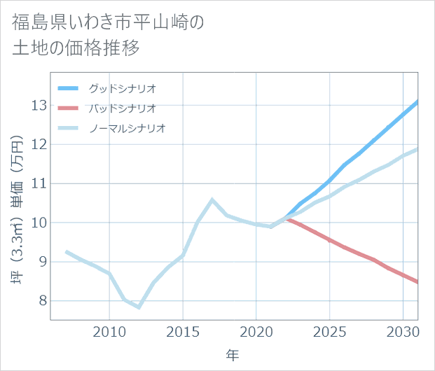 福島県いわき市平山崎の土地価格推移