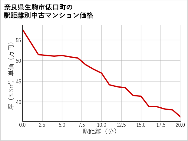 奈良県生駒市俵口町の徒歩距離別の中古マンション坪単価