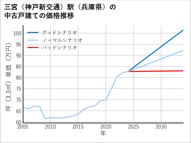 三宮〔神戸新交通〕駅（兵庫県）の中古戸建て価格推移