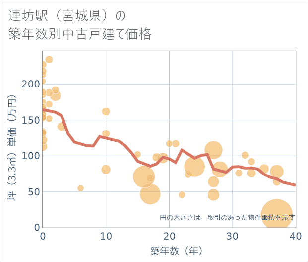 連坊駅(宮城県)の築年数別の中古戸建て坪単価