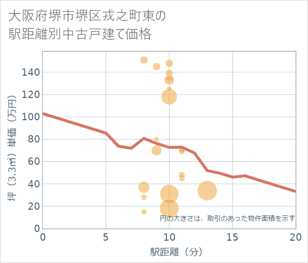大阪府堺市堺区戎之町東の徒歩距離別の中古戸建て坪単価