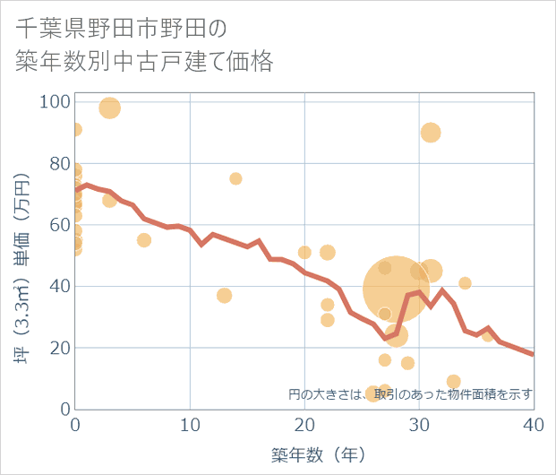 千葉県野田市野田の築年数別の中古戸建て坪単価
