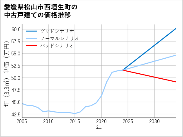 愛媛県松山市西垣生町の中古戸建て価格推移