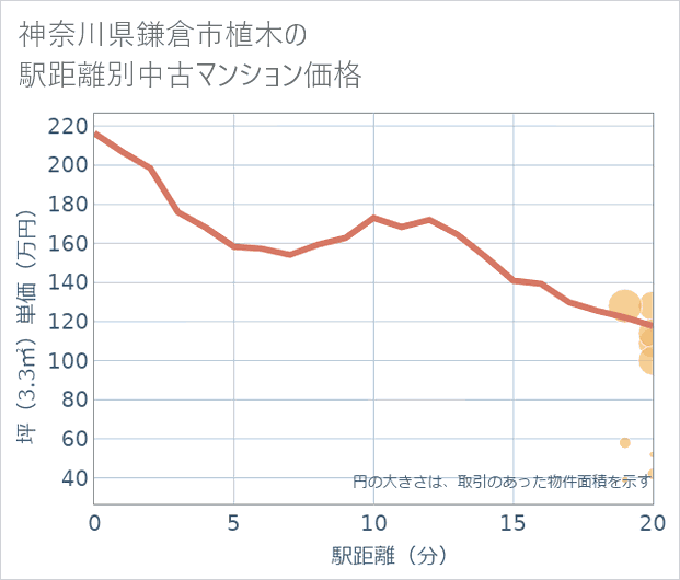 神奈川県鎌倉市植木の徒歩距離別の中古マンション坪単価
