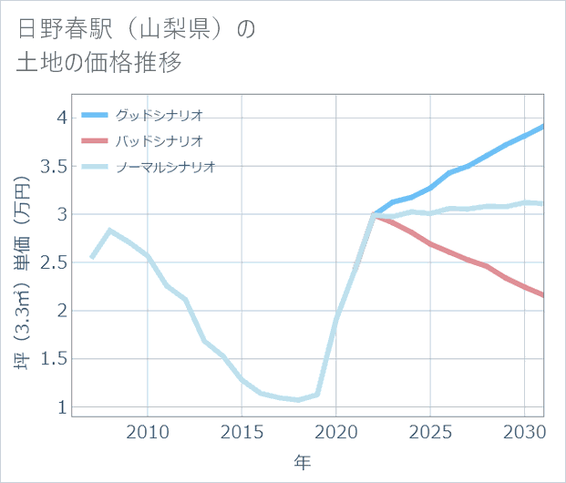 日野春駅(山梨県)の土地価格推移