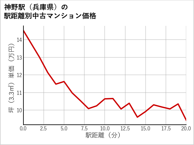 神野駅（兵庫県）の徒歩距離別の中古マンション坪単価