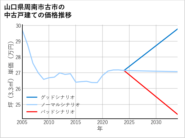 山口県周南市古市の中古戸建て価格推移