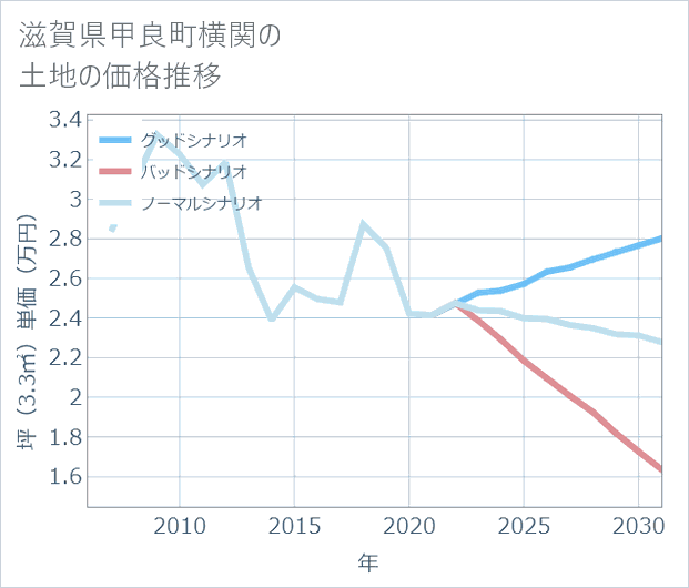 滋賀県甲良町横関の土地価格推移