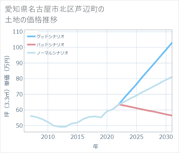 愛知県名古屋市北区芦辺町の土地価格推移