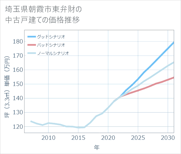 埼玉県朝霞市東弁財の中古戸建て価格推移