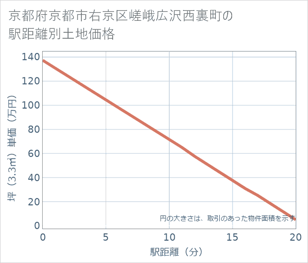 京都府京都市右京区嵯峨広沢西裏町の徒歩距離別の土地坪単価