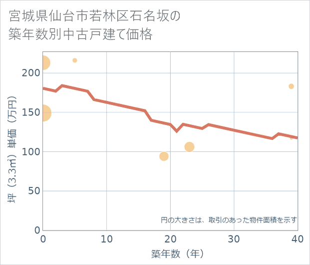 宮城県仙台市若林区石名坂の築年数別の中古戸建て坪単価