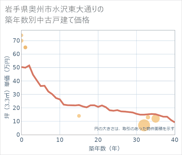 岩手県奥州市水沢東大通りの築年数別の中古戸建て坪単価